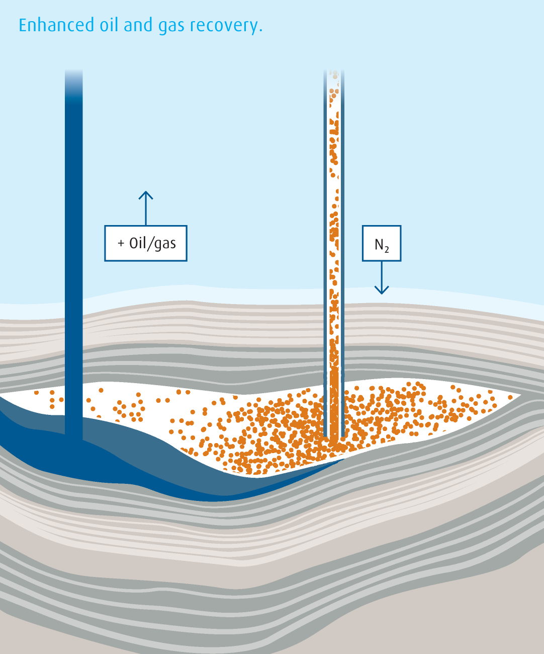 “Enhanced oil and gas recovery involves injecting gases such as nitrogen at high pressure into reservoirs. This increases the reservoir pressure and can significantly boost production and recovery rates”