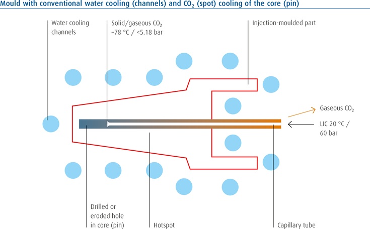 Plastic injection mold with convention water cooling channels and CO2 cooling (spot cooling) of the core (pin)