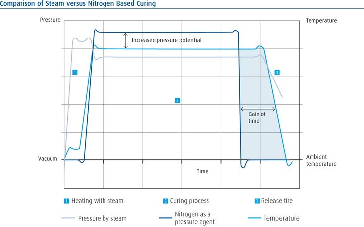 Tyre curing with N2 diagram showing comparison of steam and nitrogen based curing
