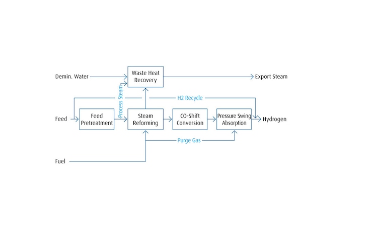Flow chart illustrating how an on-site HYDROPRIME® gas generator for H2 works
