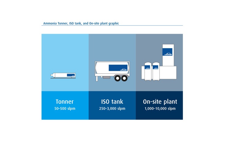 Graphic depicting three supply modes for high-purity ammonia (NH3) for electronics : tonner, ISO tank and on-site plant, also showing standard liters per minute (slpm)