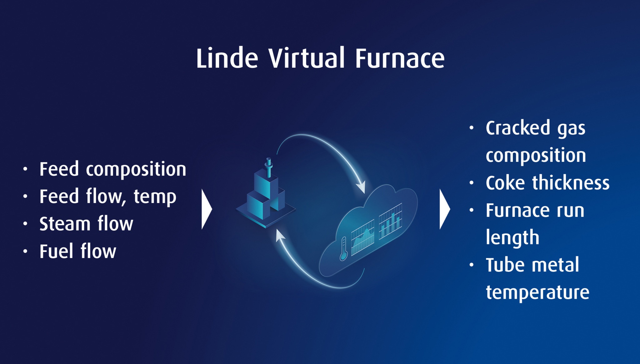 Linde Virtual Furnace