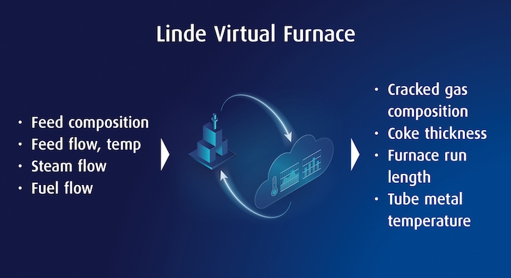 Linde Virtual Furnace