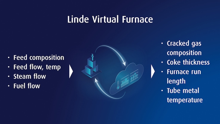 Linde Virtual Furnace