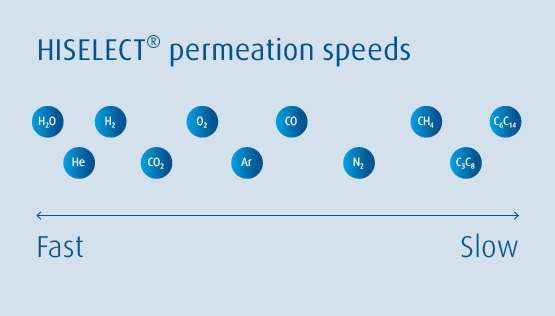 Dedicated HISELECT powered by Evonik membranes are tailored to variations in the permeation speed of different gas components