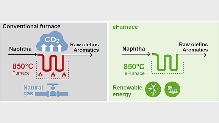 Comparison conventional furnace and eFurnace