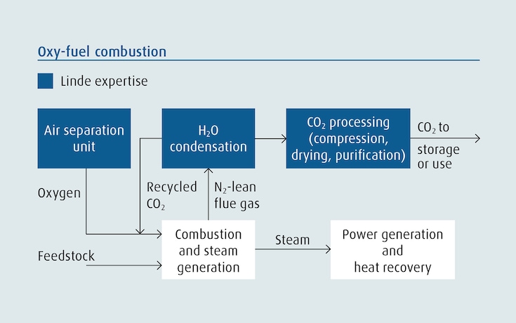Oxyfuel combustion: Flowchart of the process