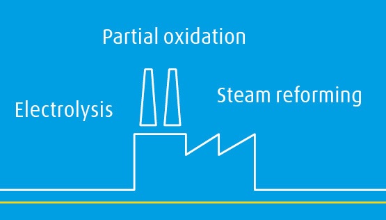 H2 value chain: production
