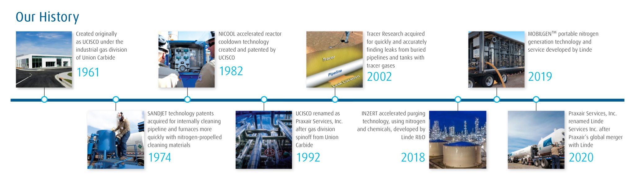 Linde Services Inc. timeline