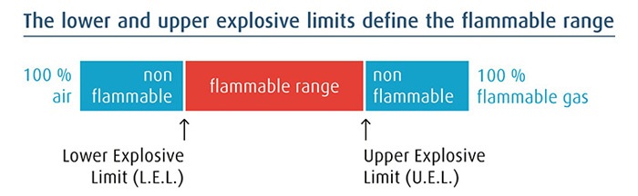 Upper and lower explosion limits