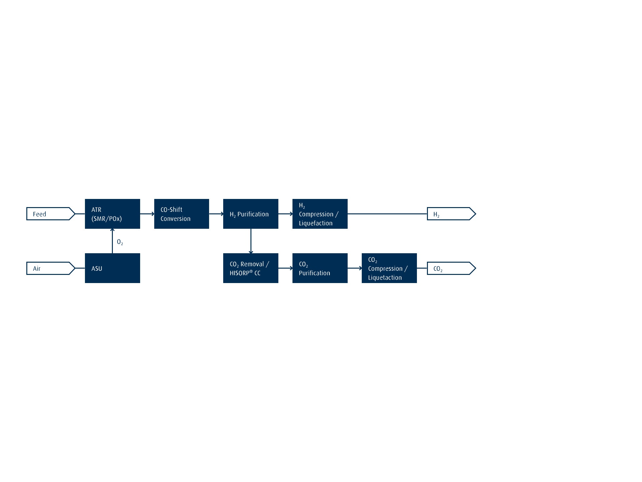 Example for plant setup for low-carbon hydrogen production