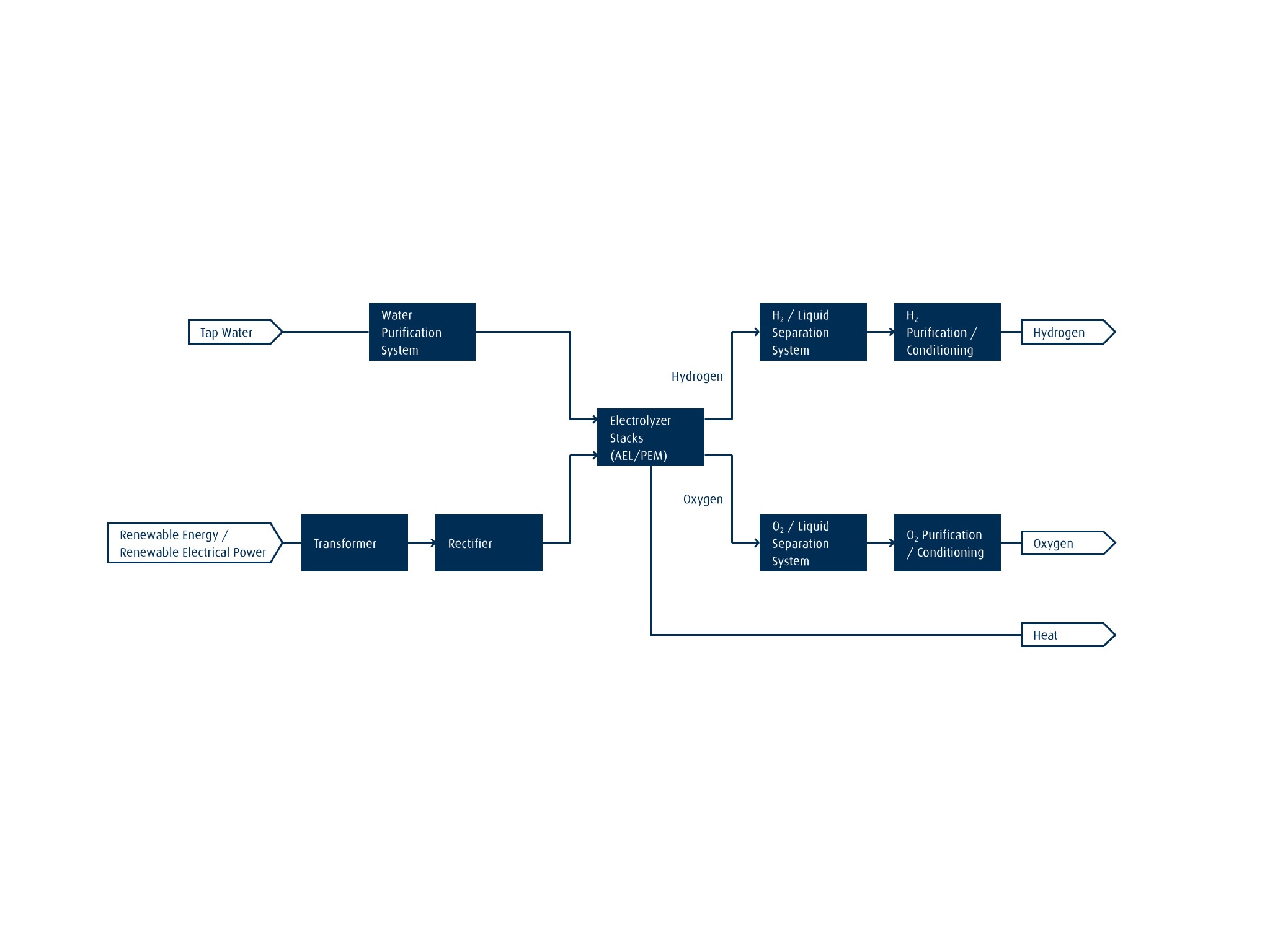 Our Green H2 Offering