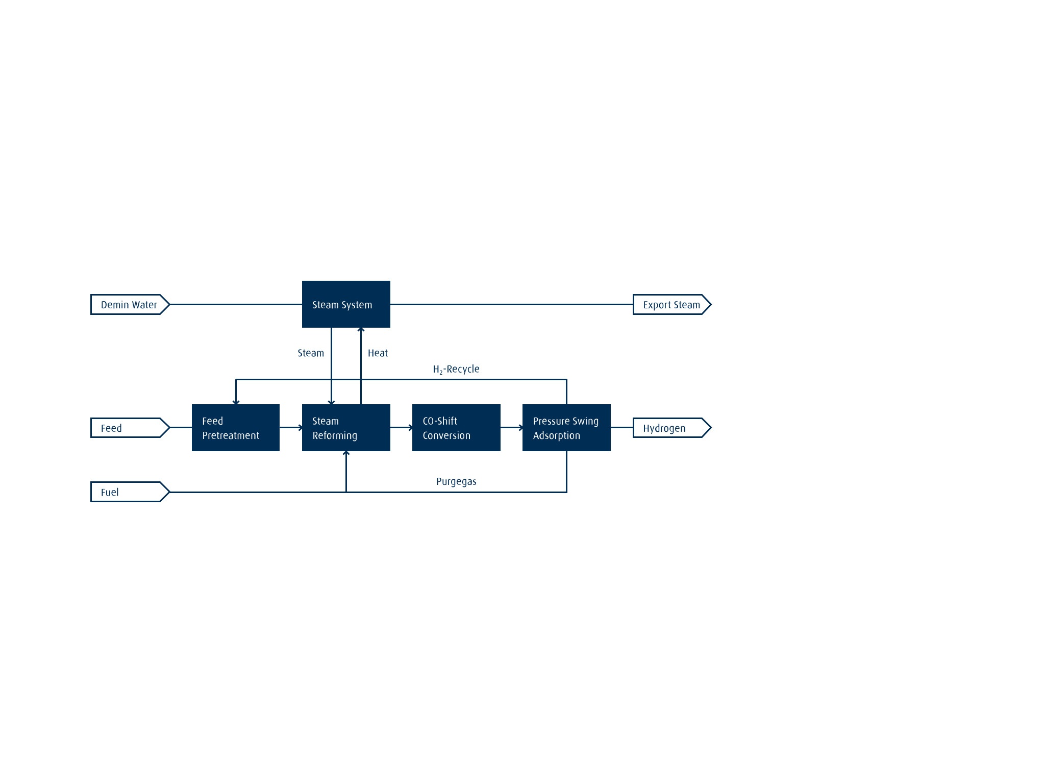 Our Conventional H2 Offering