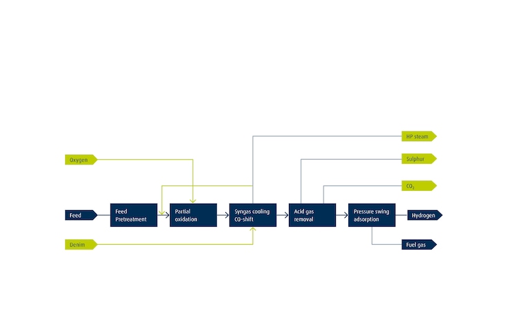 Process of partial oxidation