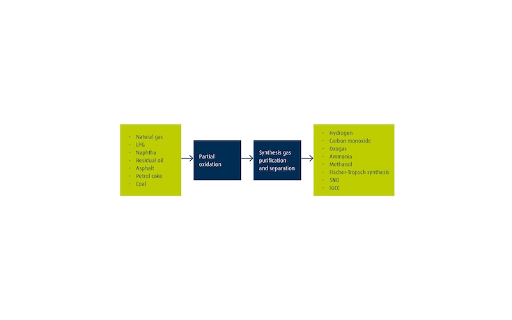 POX Huge Selection Of Feedstocks And Output Products