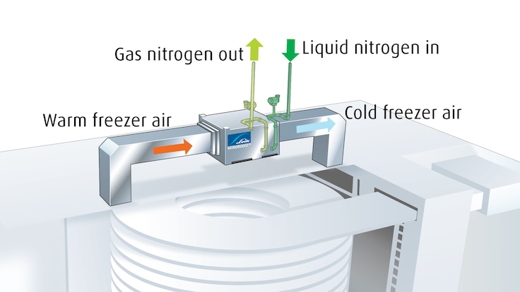 Placement of NITROBOOST units