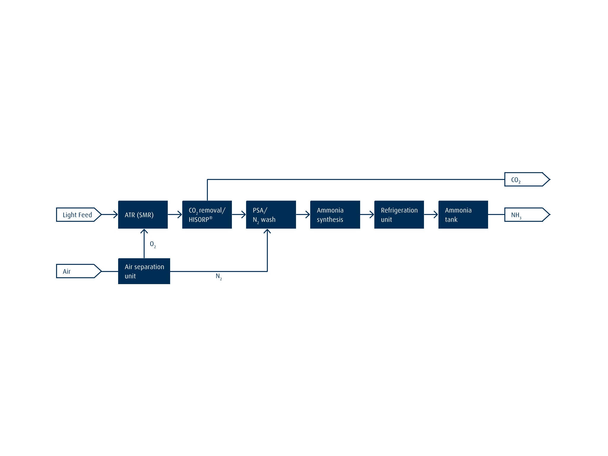 Low-Carbon NH3 from Light Feedstocks