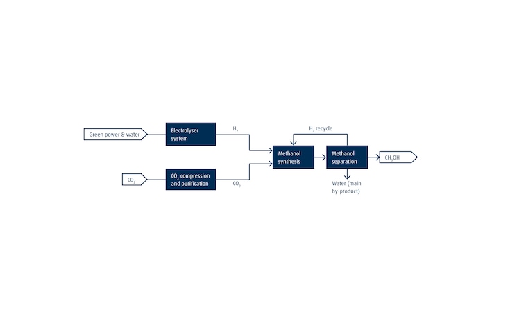 Putting Captured CO2 to Good Use