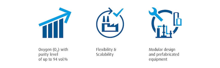 Image highlighting the main advantages of vacuum pressure swing adsorption (VPSA) technology. These include high oxygen (O2) purity (94 vol.%), remote support capabilities, flexibility and scalability. These benefits make VPSA an ideal choice for various industrial applications requiring efficient and cost-effective oxygen (O2) generation.