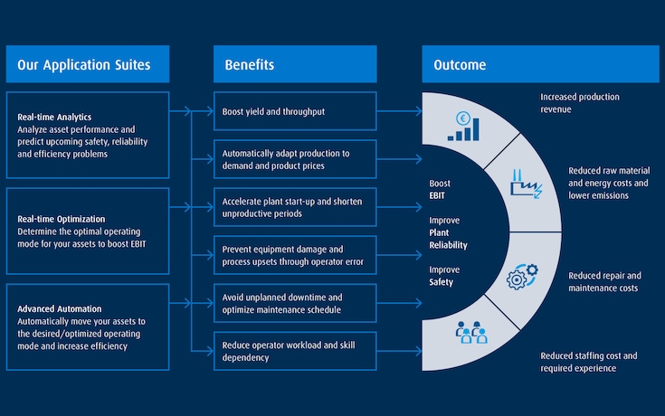 Best-in-Class AI-Powered Real-Time Software for Process Plants
