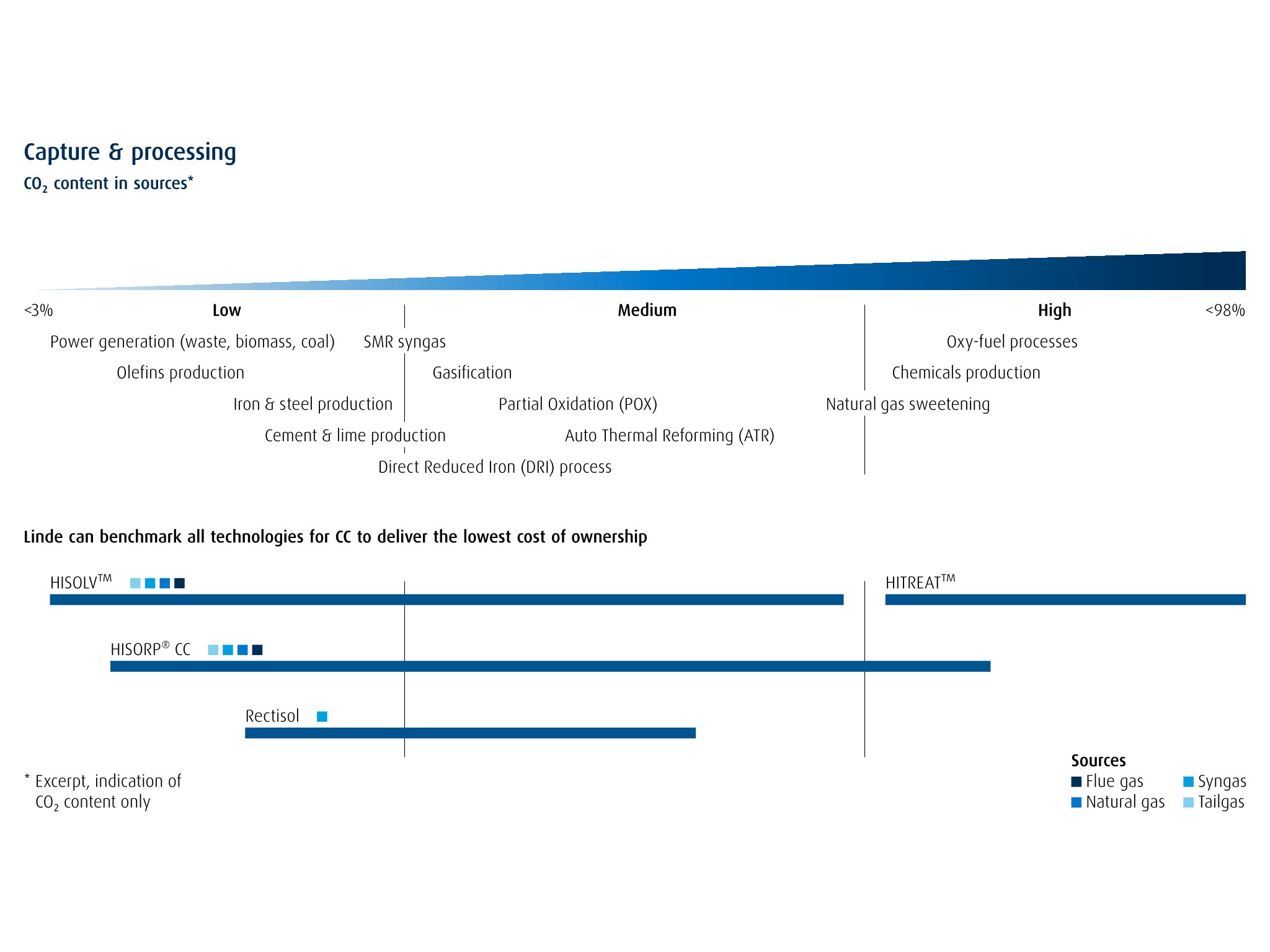 Linde's tailored carbon capture solutions: HISORP CC, advanced amine wash (HISOLVTM), Rectisol acid gas removal and CO2 Processing Unit (CPU HITREATTM).