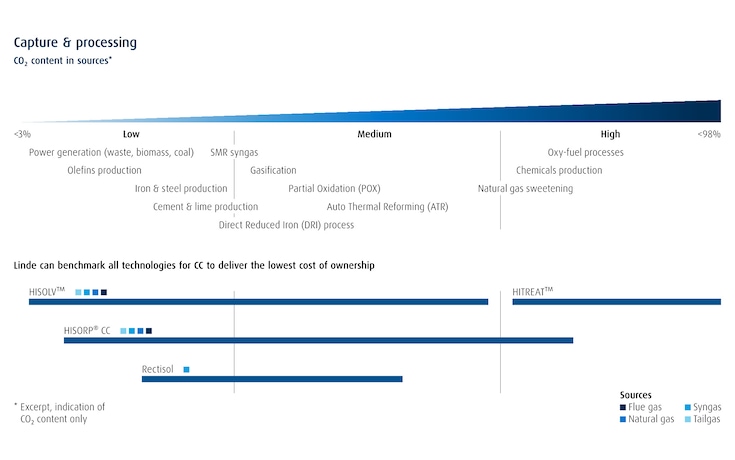 Linde's tailored carbon capture solutions: HISORP CC, advanced amine wash (HISOLVTM), Rectisol acid gas removal and CO2 Processing Unit (CPU HITREATTM).