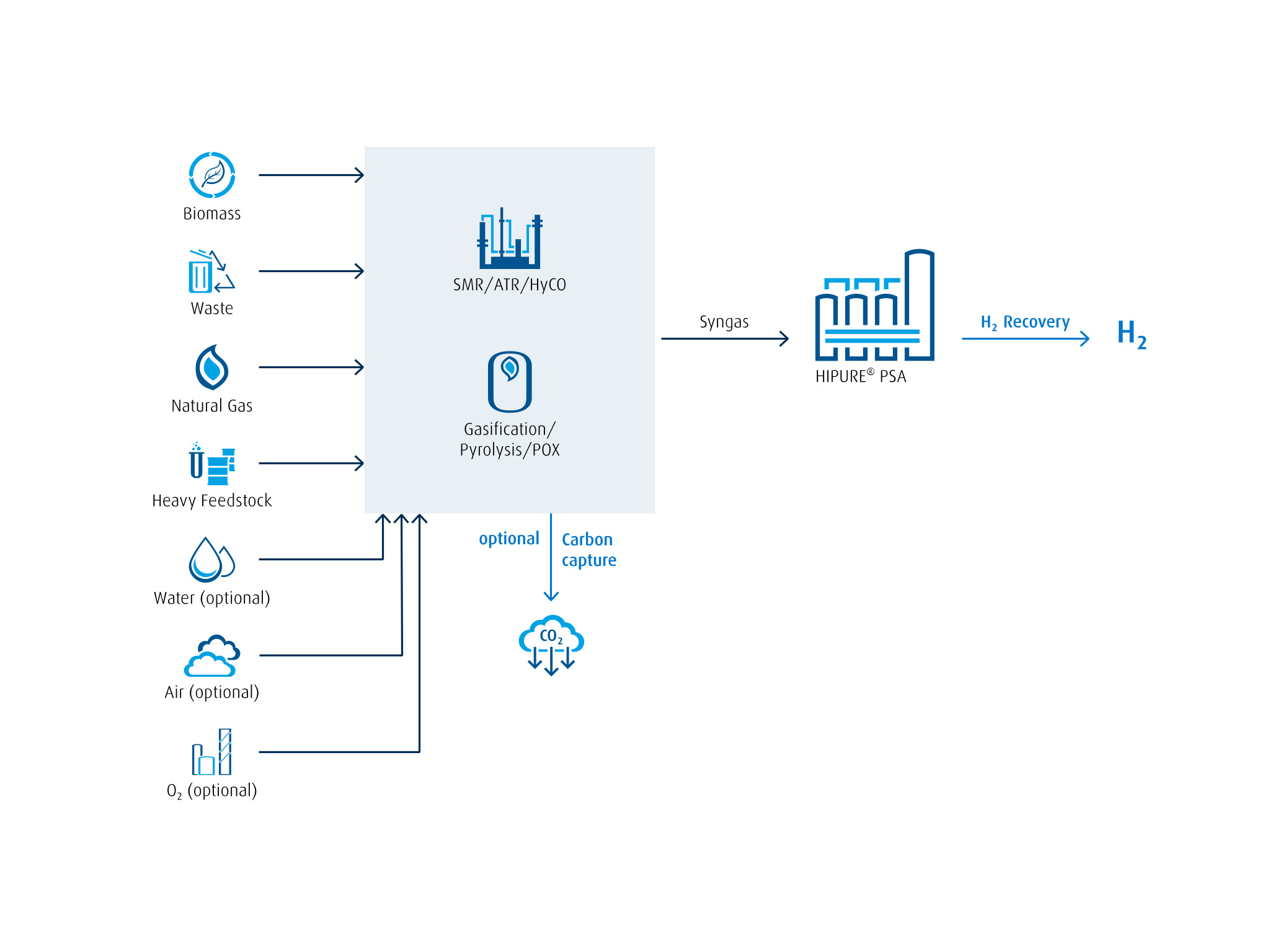 Flowchart illustrating how hydrogen (H₂) can be produced from various feedstocks, showing syngas generation, H₂ recovery via our HIPURE® PSA and an optional carbon capture step.