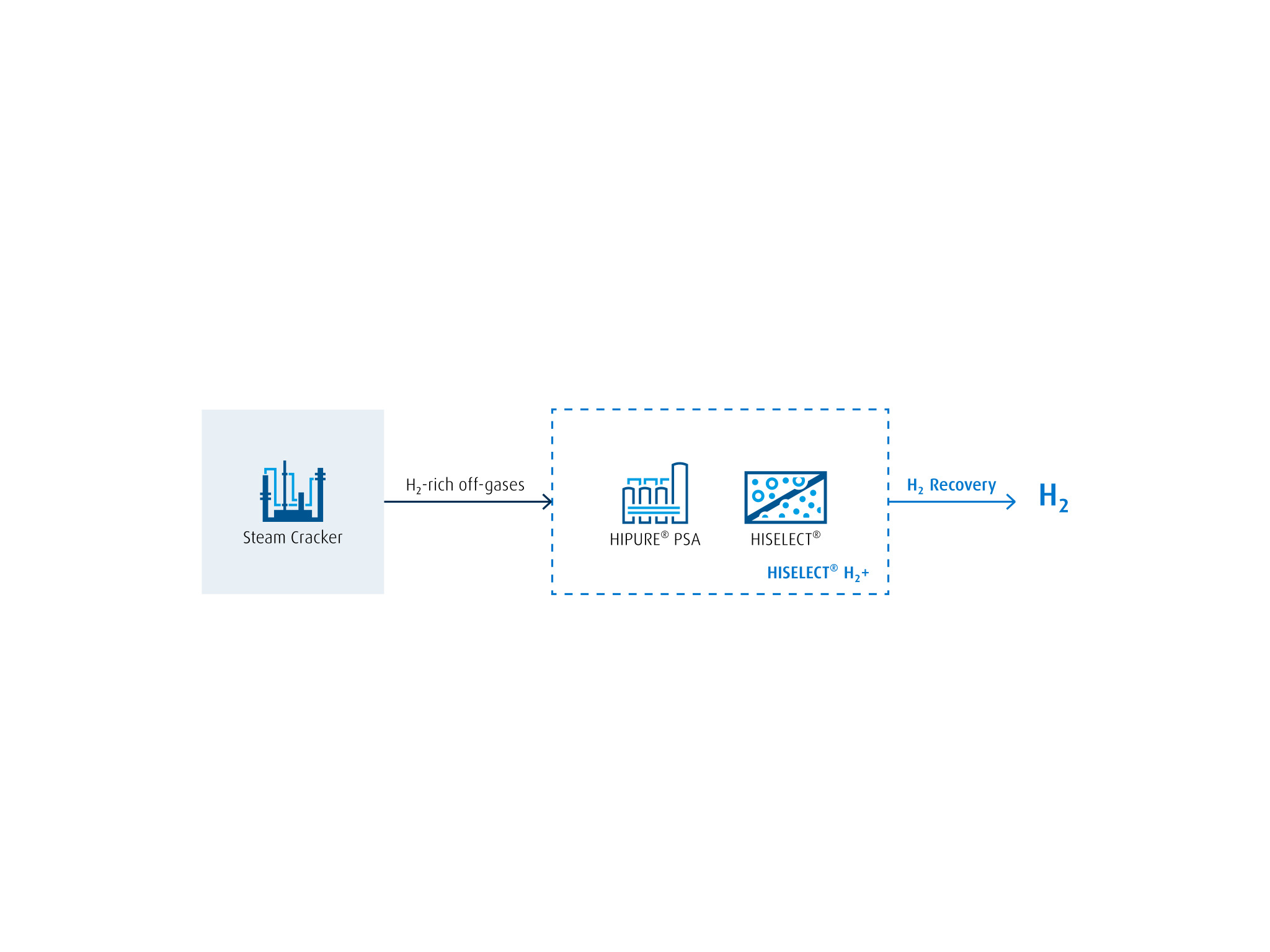 Flow diagram showing hydrogen (H₂) recovery from hydrogen-rich off-gases produced by a steam cracker; the recovered gas is processed using our hybrid solution combining HIPURE® PSA with HISELECT® membranes to create high-purity hydrogen.