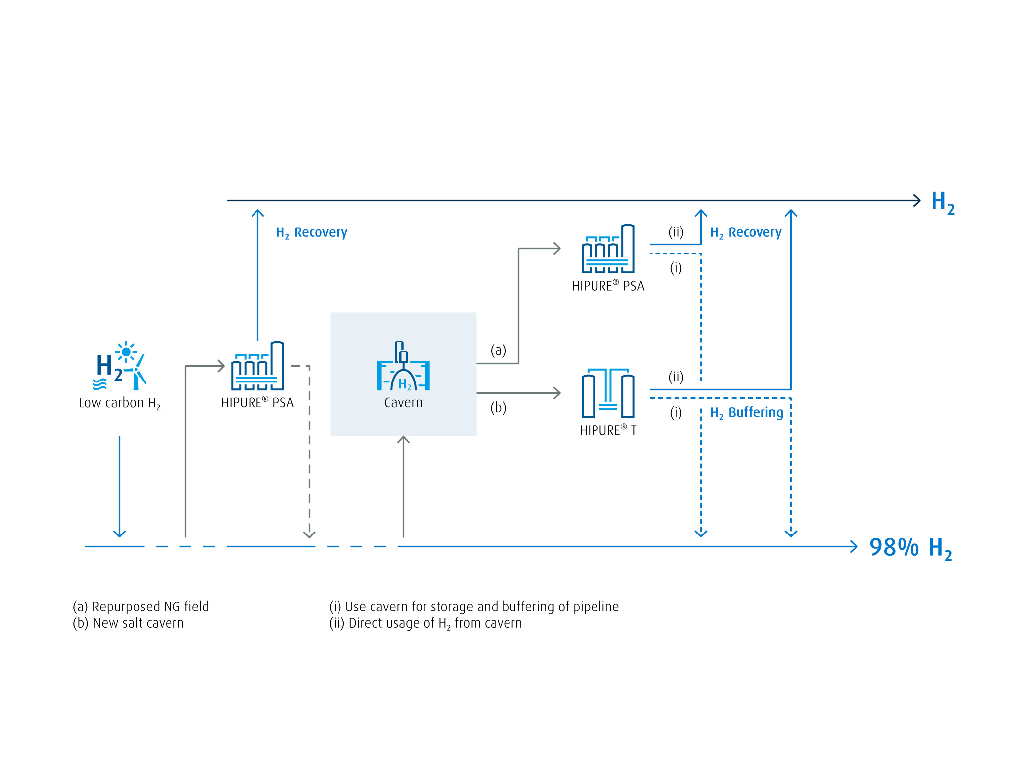 Image shows hydrogen purification after transport or after underground storage using HIPURE® PSA or HIPURE® TSA to achieve the high purity levels demanded by industrial applications, hydrogen refueling stations, branched pure H2 pipelines and bulk H2 hubs. 