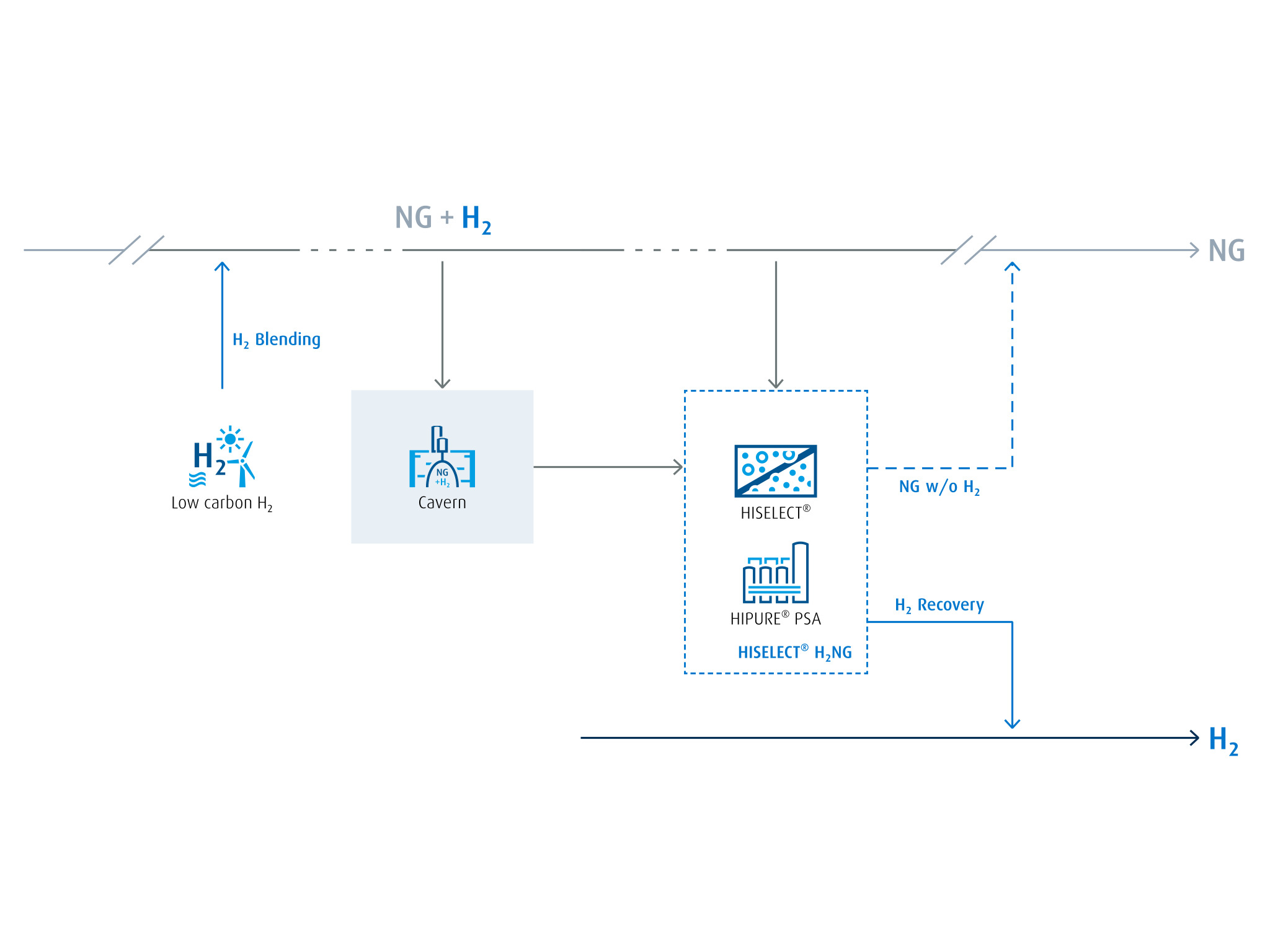 Supply of high-purity hydrogen by deblending it from pipelines where hydrogen has been blended with natural gas.