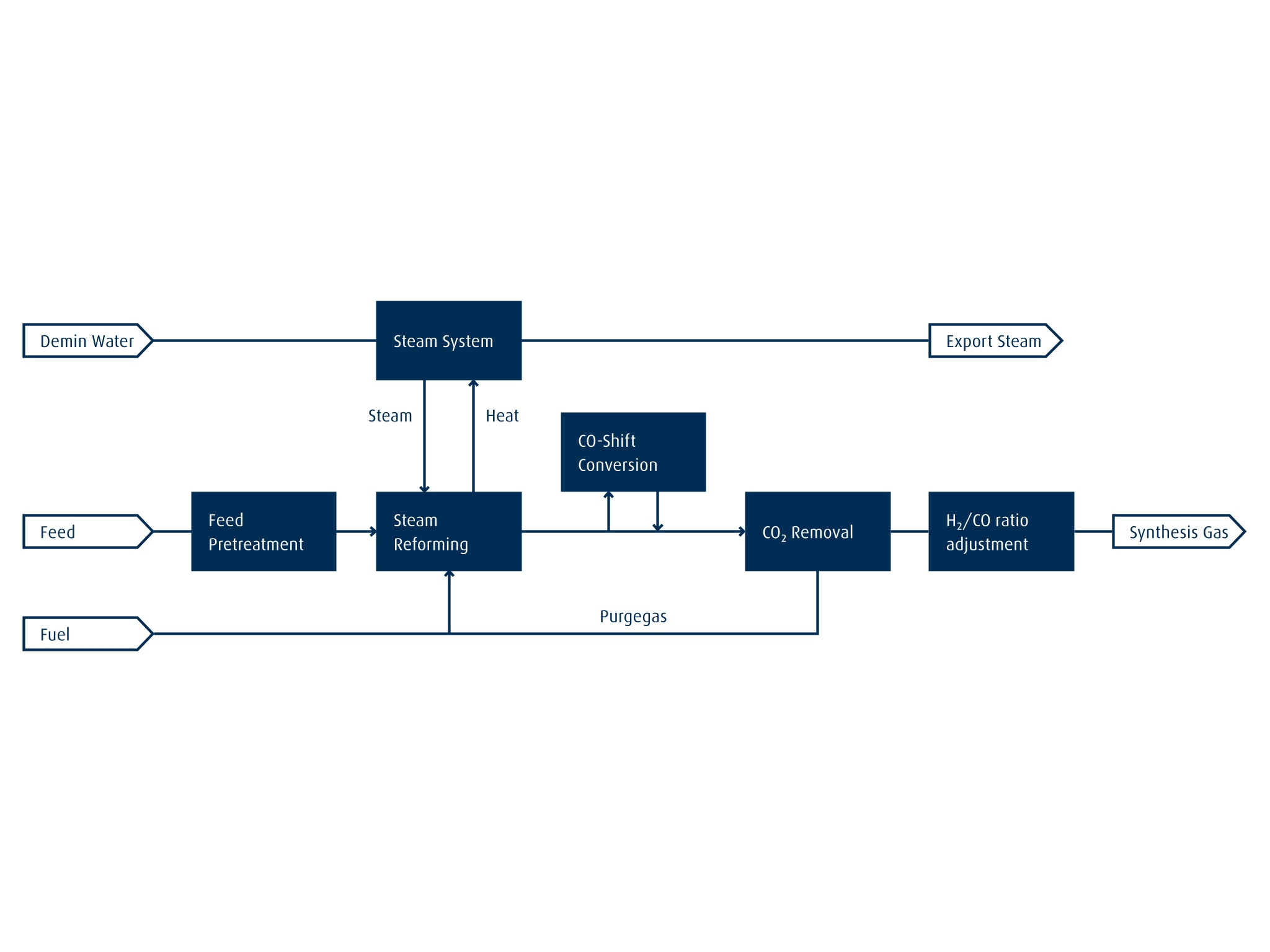Linde Syngas Offering