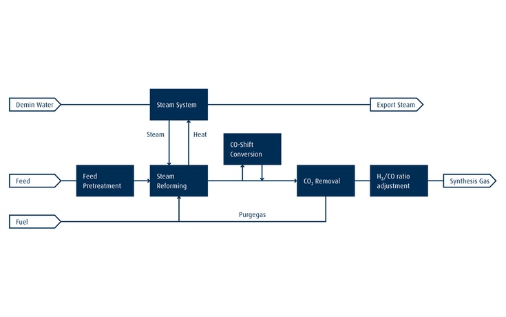 Linde Syngas Offering