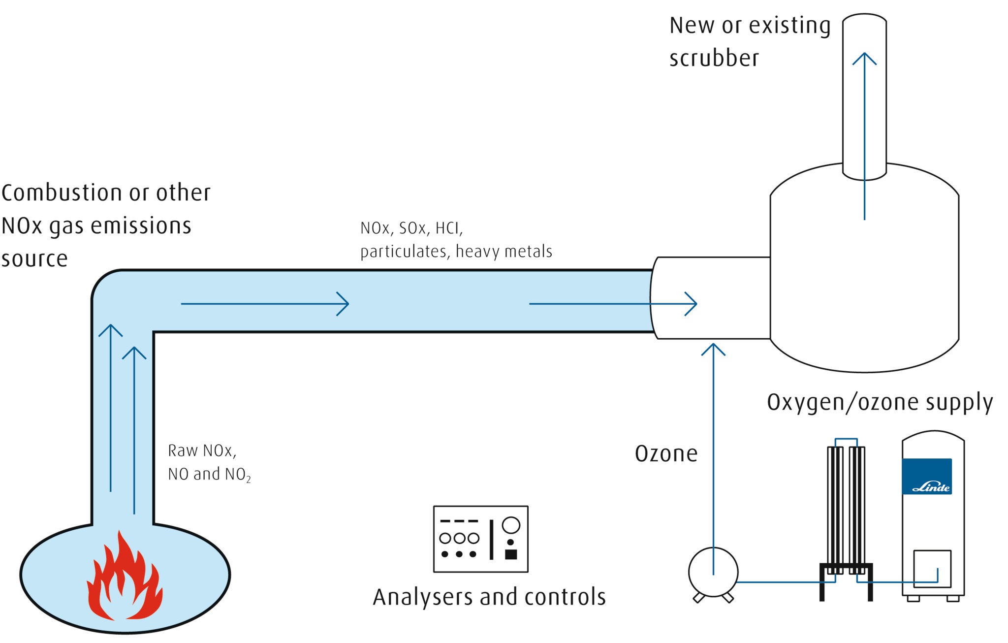 LOTOX system illustration, depicting injection of ozone into stack emissions, upstream of existing or new scrubber