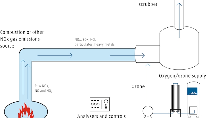 LOTOX system illustration, depicting injection of ozone into stack emissions, upstream of existing or new scrubber