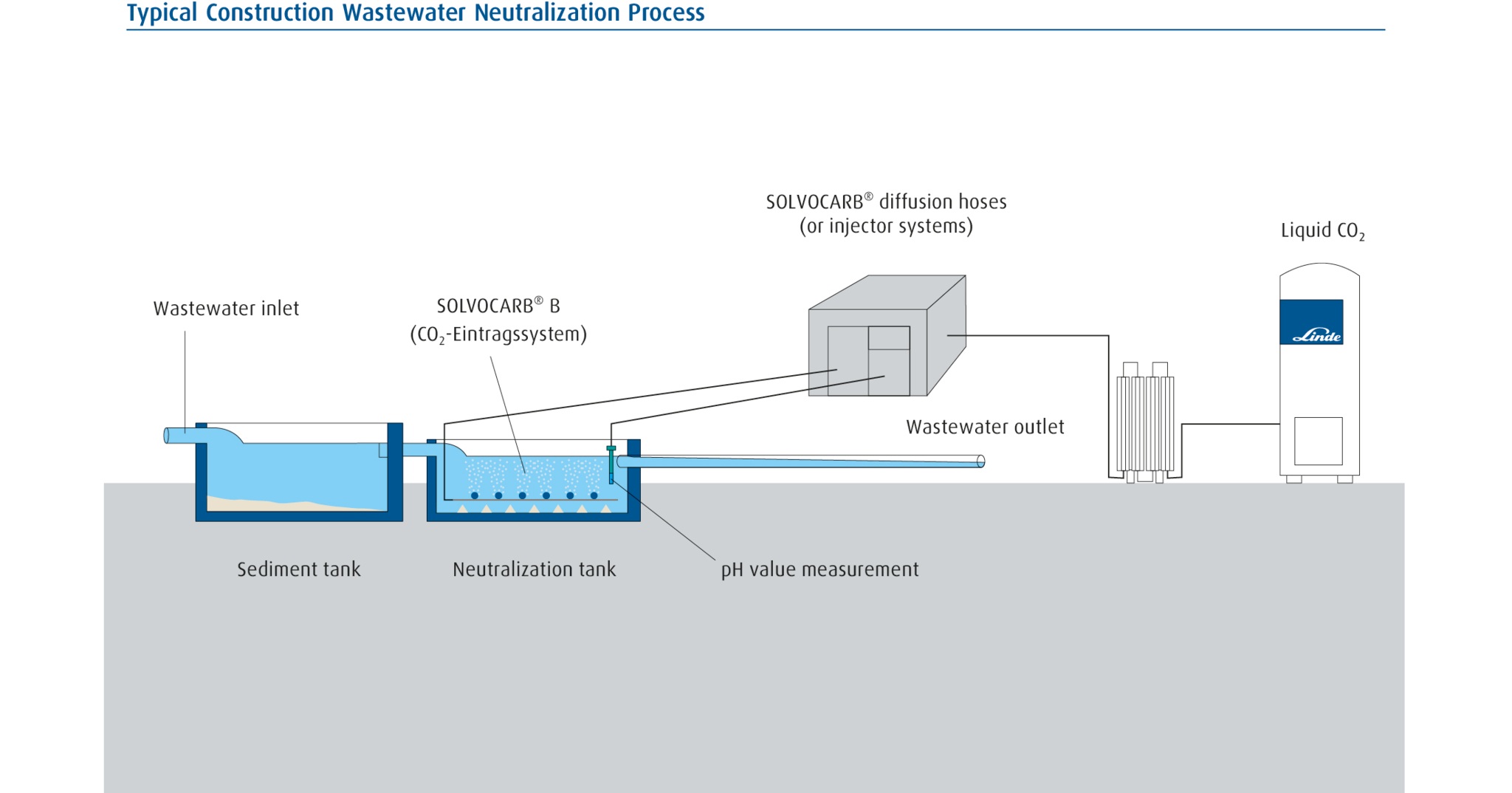 Schematic of construction wastewater process using SOLVOCARB