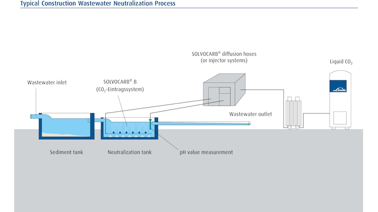 Schematic of construction wastewater process using SOLVOCARB